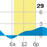 Captiva tide chart for Thursday, January 29, 2026
