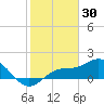 Captiva tide chart for Friday, January 30, 2026