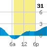 Captiva tide chart for Saturday, January 31, 2026