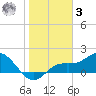 Captiva tide chart for Saturday, January 3, 2026