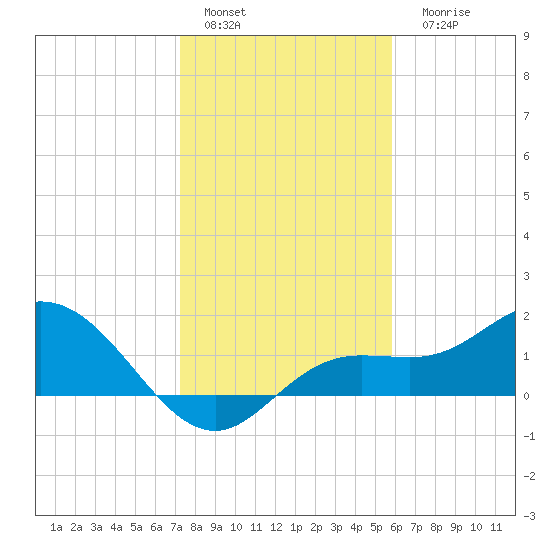 Captiva tide chart for Sunday, January 4, 2026