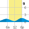 Captiva tide chart for Friday, January 9, 2026