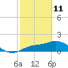 Captiva tide chart for Wednesday, February 11, 2026