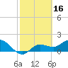 Captiva tide chart for Monday, February 16, 2026