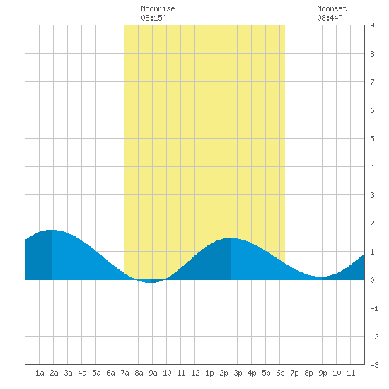 Captiva tide chart for Thursday, February 19, 2026