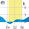 Captiva tide chart for Sunday, February 1, 2026