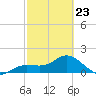 Captiva tide chart for Monday, February 23, 2026