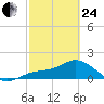 Captiva tide chart for Tuesday, February 24, 2026