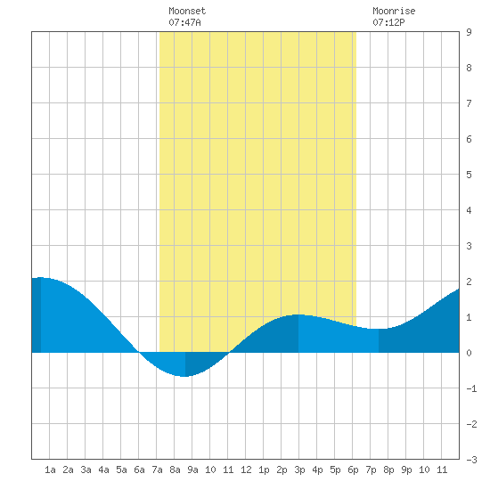 Captiva tide chart for Monday, February 2, 2026