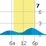 Captiva tide chart for Saturday, February 7, 2026
