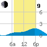 Captiva tide chart for Monday, February 9, 2026