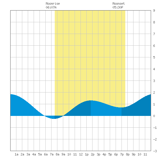 Captiva tide chart for Monday, March 16, 2026