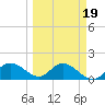 Captiva tide chart for Thursday, March 19, 2026