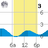 Captiva tide chart for Tuesday, March 3, 2026