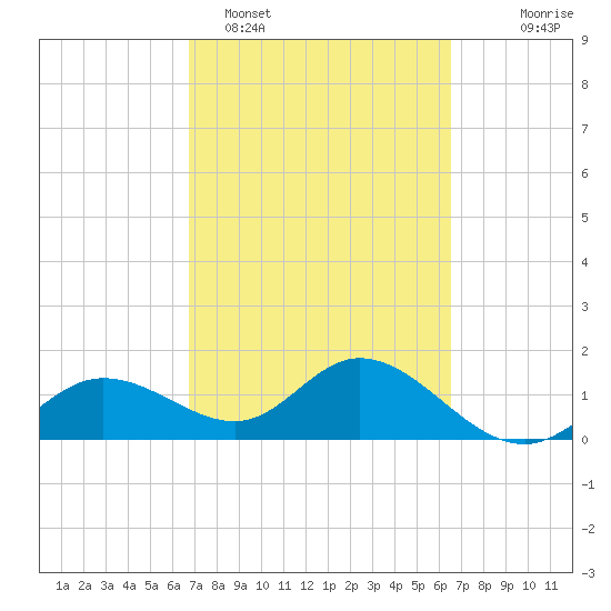 Captiva tide chart for Friday, March 6, 2026