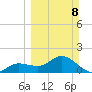 Captiva tide chart for Sunday, March 8, 2026