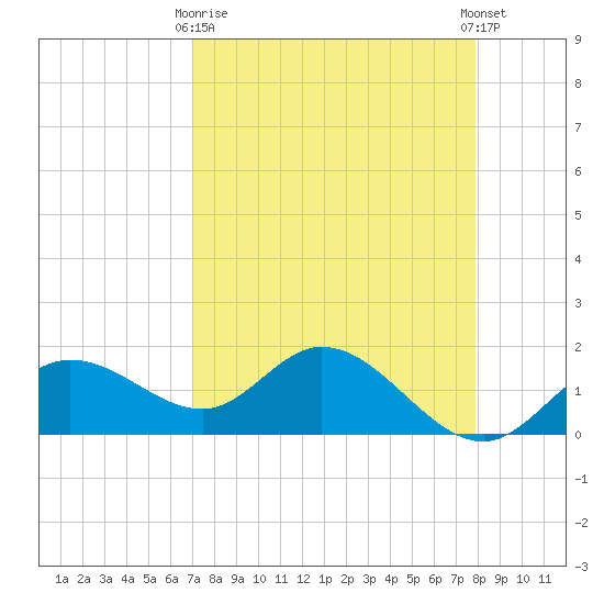 Captiva tide chart for Thursday, April 16, 2026