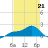 Captiva tide chart for Tuesday, April 21, 2026