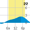 Captiva tide chart for Wednesday, April 22, 2026
