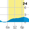 Captiva tide chart for Friday, April 24, 2026