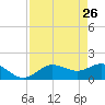 Captiva tide chart for Sunday, April 26, 2026