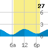 Captiva tide chart for Monday, April 27, 2026