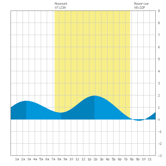 Captiva tide chart for Thursday, April 2, 2026