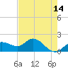 Captiva tide chart for Thursday, May 14, 2026