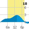 Captiva tide chart for Monday, May 18, 2026
