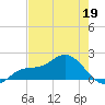 Captiva tide chart for Tuesday, May 19, 2026