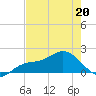Captiva tide chart for Wednesday, May 20, 2026