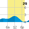Captiva tide chart for Friday, May 29, 2026