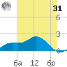 Captiva tide chart for Sunday, May 31, 2026