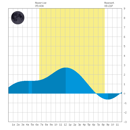 Captiva tide chart for Sunday, June 14, 2026