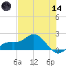 Captiva tide chart for Sunday, June 14, 2026
