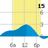 Captiva tide chart for Monday, June 15, 2026
