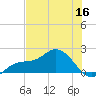 Captiva tide chart for Tuesday, June 16, 2026
