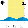 Captiva tide chart for Sunday, June 21, 2026