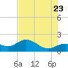 Captiva tide chart for Tuesday, June 23, 2026