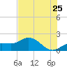 Captiva tide chart for Thursday, June 25, 2026