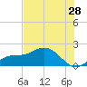 Captiva tide chart for Sunday, June 28, 2026