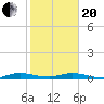 Card Sound West tide chart for Wednesday, January 20, 2021