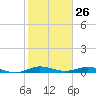 Card Sound West tide chart for Tuesday, January 26, 2021