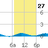 Card Sound West tide chart for Wednesday, January 27, 2021