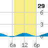 Card Sound West tide chart for Friday, January 29, 2021