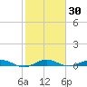 Card Sound West tide chart for Saturday, January 30, 2021