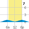 Card Sound West tide chart for Thursday, January 7, 2021