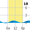 Card Sound West tide chart for Wednesday, February 10, 2021
