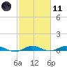 Card Sound West tide chart for Thursday, February 11, 2021
