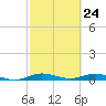 Card Sound West tide chart for Wednesday, February 24, 2021